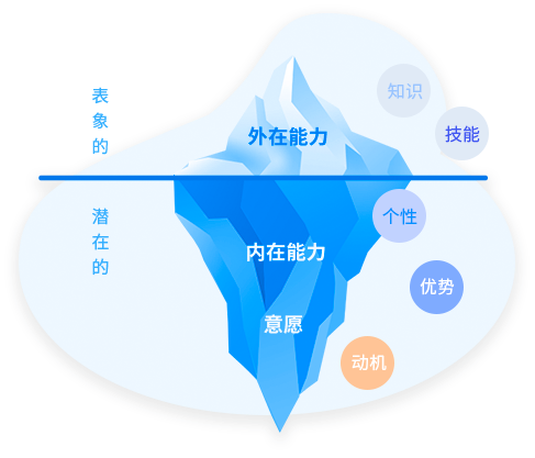 麦克利兰冰山模型
