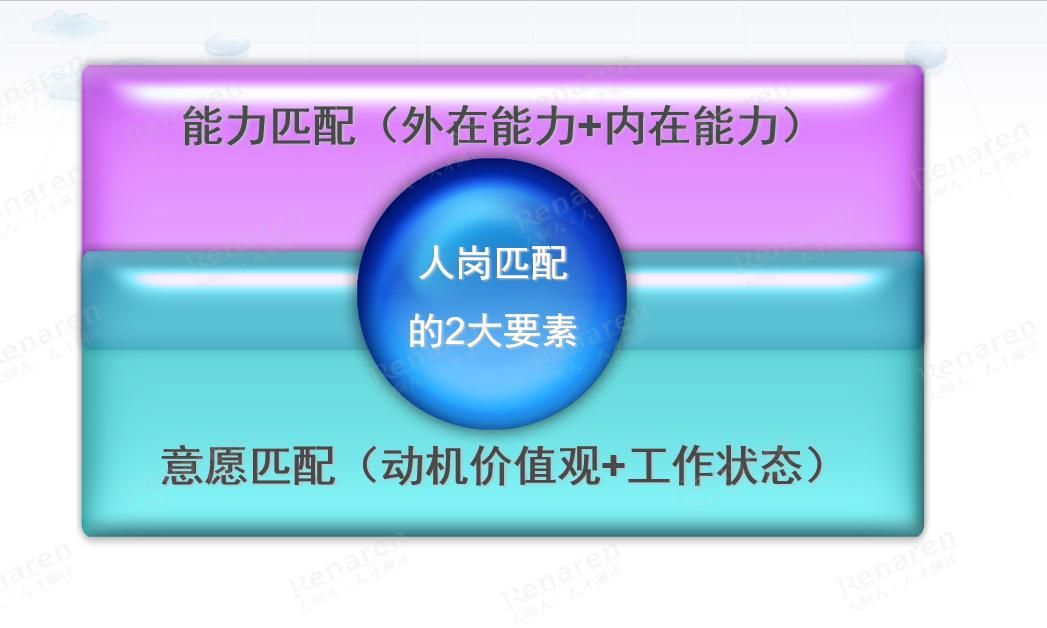 微课分享:如何运营人才测评精准招聘(下)